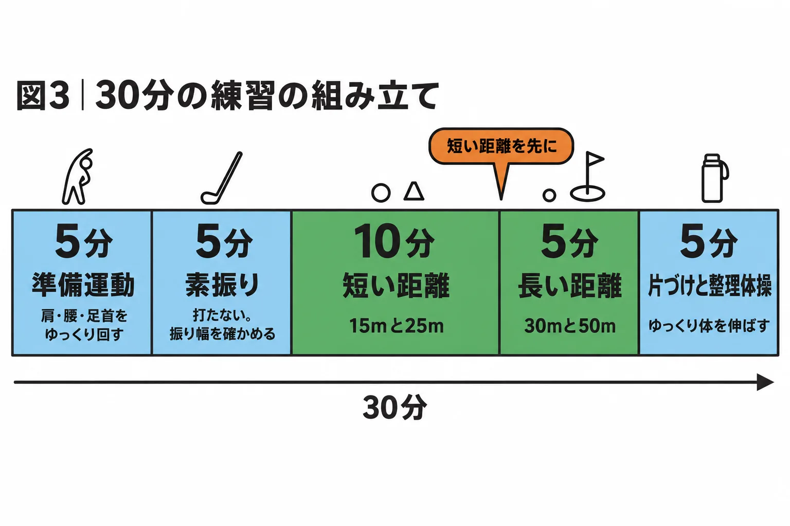 30分の練習の組み立て。準備運動5分、素振り5分、短い距離10分、長い距離5分、片づけと整理体操5分。