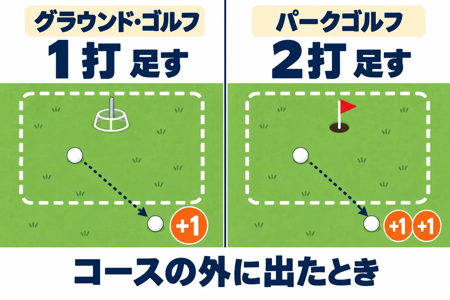 コース外に出たときの罰打の違いを示した図。グラウンド・ゴルフは1打付加、パークゴルフは2打付加。