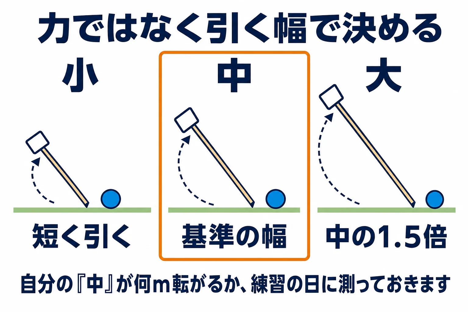 クラブを引く幅を小・中・大の3段階に分け、距離ごとに使い分ける手順を示した図