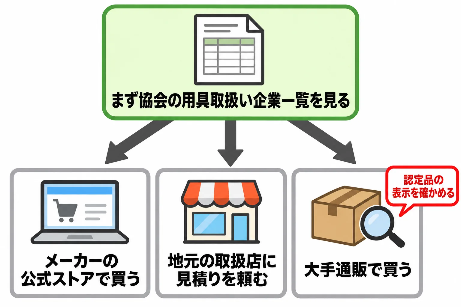 用具の買える先の3つの道。協会の用具取扱い企業一覧から選ぶ、メーカーの公式ストアで買う、地元の取扱店に見積りを頼む、の3つを並べた図。