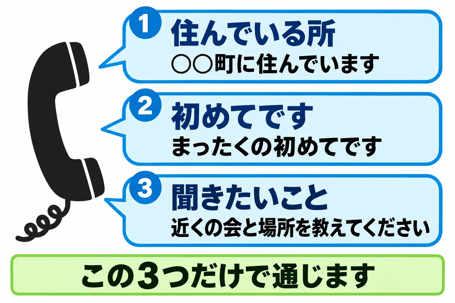 電話で聞くときに伝える3つのこと。住んでいる地区、初めてであること、聞きたいことの3点を並べた図。