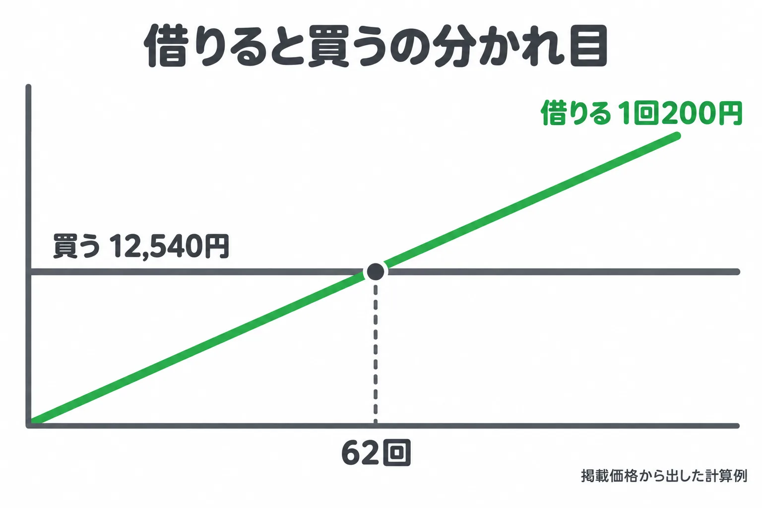 1回200円で借りる場合と12,540円のセットを買う場合の費用が、62回目で並ぶことを示した図