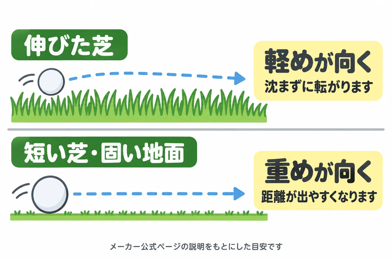 伸びた芝では軽いボールが転がりやすく、短い芝では重いボールが距離を出しやすいことを示した図