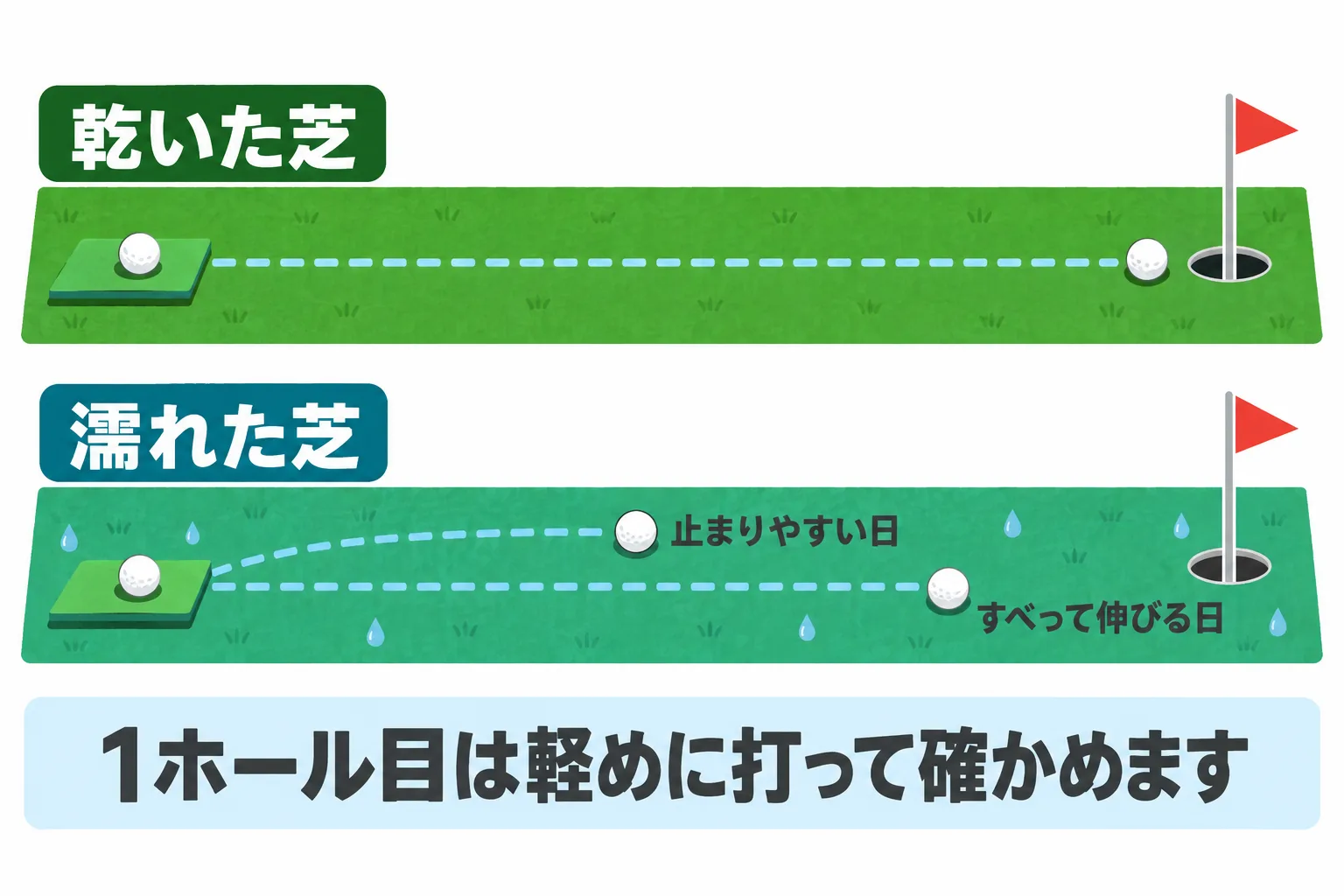 濡れた芝と乾いた芝の転がりの違い。同じ強さで打つと止まる位置が変わるため、1ホール目で確かめる。