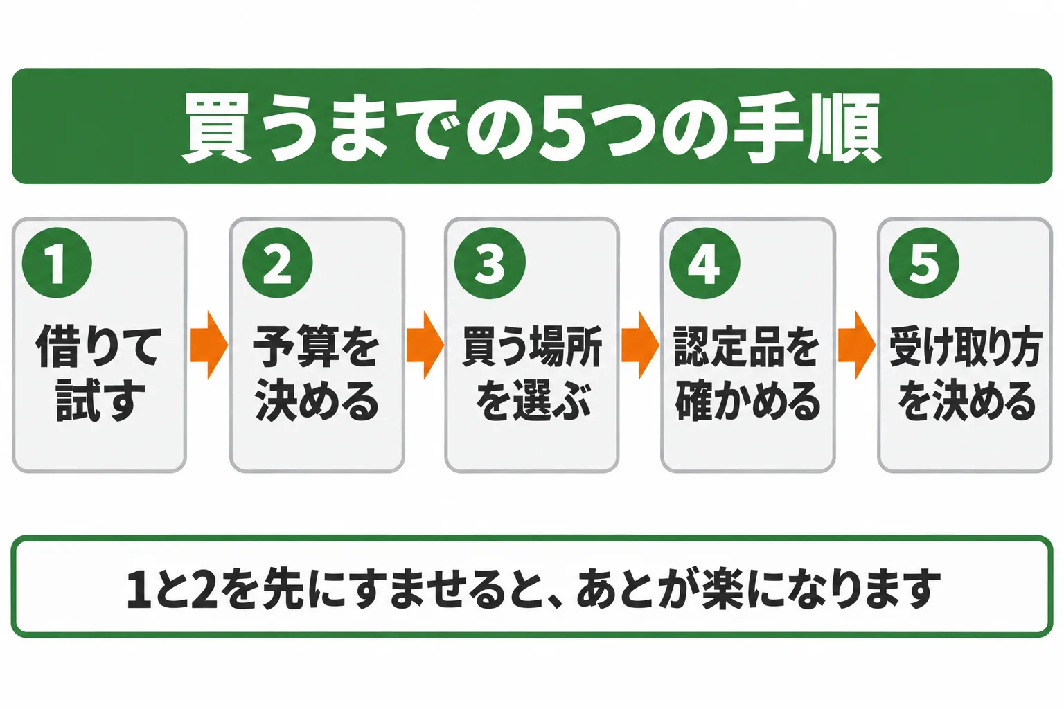 借りて試す、予算を決める、買う場所を選ぶ、認定品を確かめる、受け取り方を決める、という5つの手順を並べた図