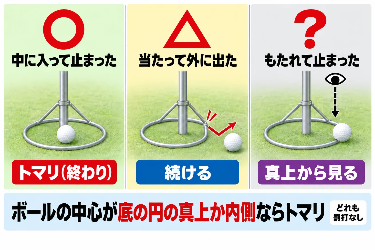 ホールポストに当たった時の3つの結果の図。中に入って止まればトマリ、当たって外に出たら続行、もたれて止まった時は真上から見て判定し、ボールの中心が底の円の真上か内側ならトマリ