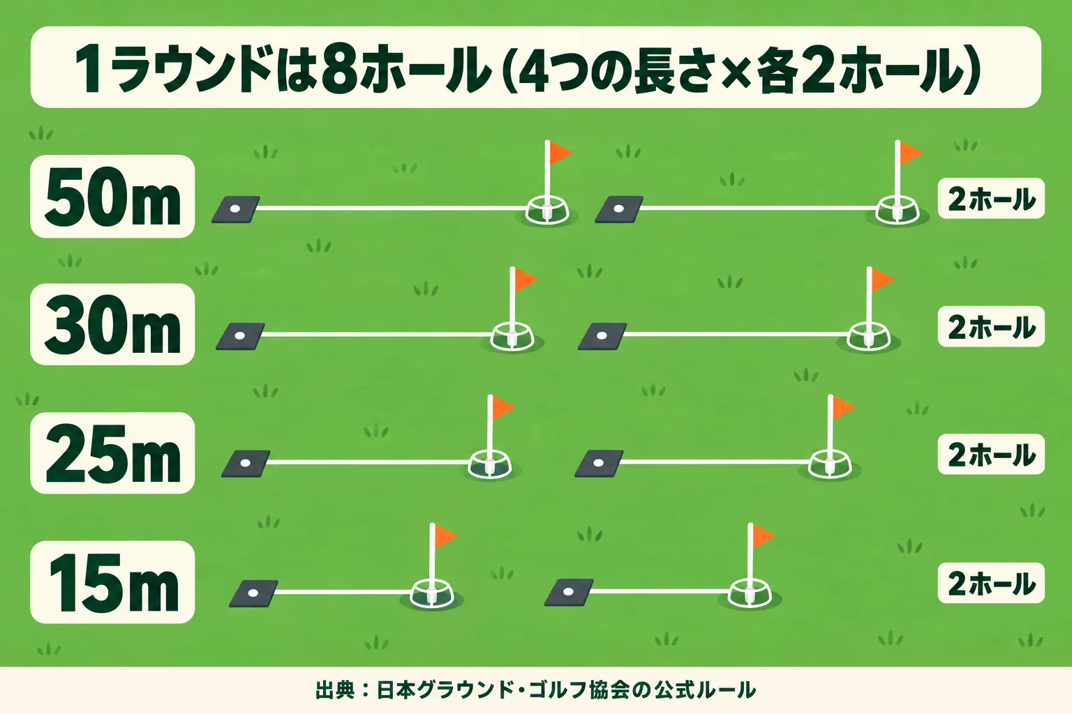 標準コースの4つの距離（50m・30m・25m・15m）が各2ホールずつ、合計8ホールになることを示した図