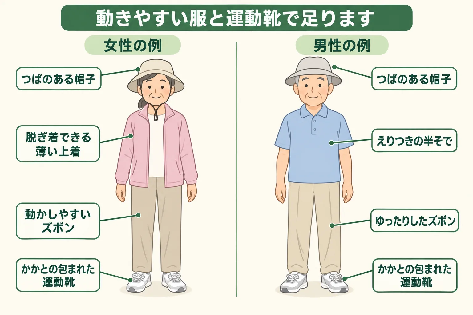 女性の服装の例と男性の服装の例を左右に並べ、帽子・上着・ズボン・運動靴を示した図