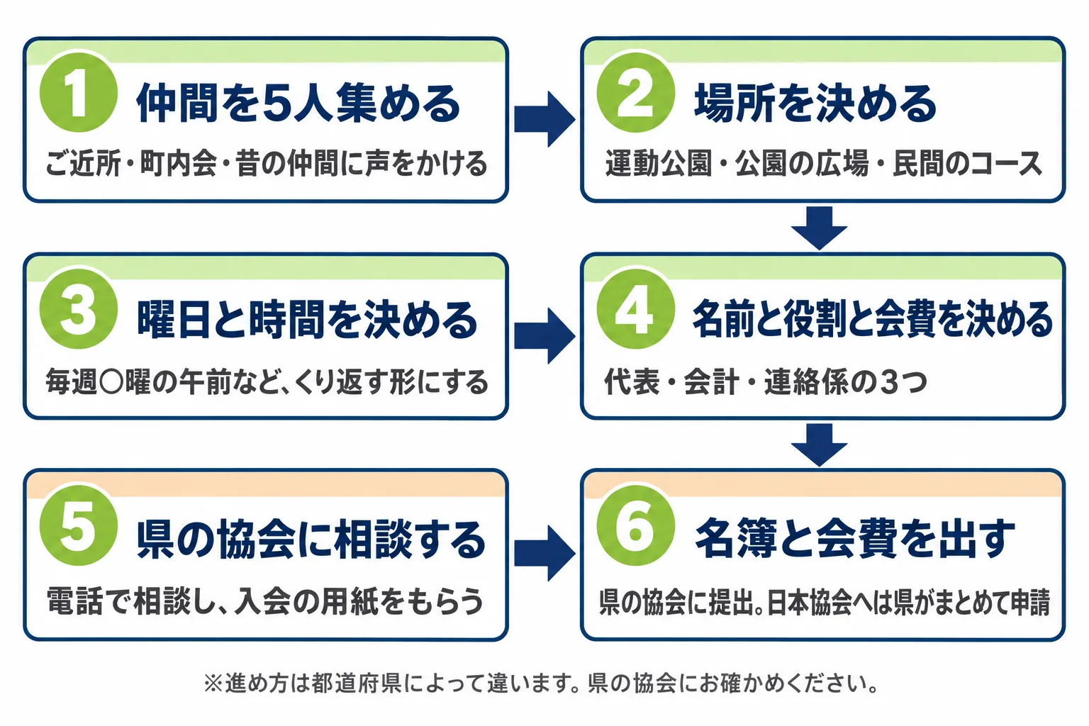 愛好会を作る6つの手順の流れ図