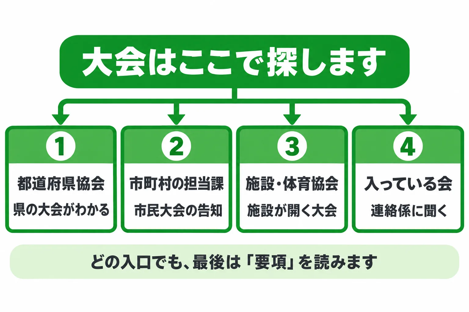 大会を探す4つの入口を並べた図