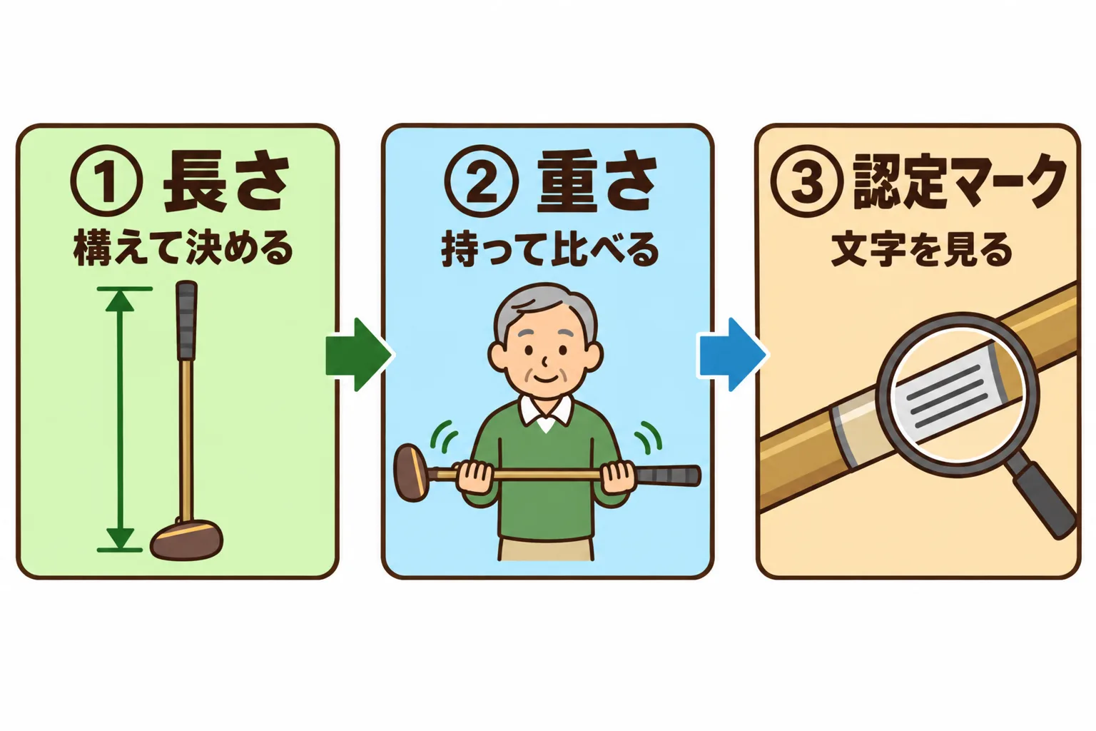 クラブ選びで見る3つの点、長さ・重さ・認定マークを並べた図