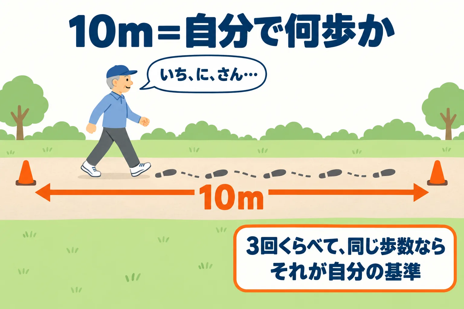 平らな場所に10mの印を2つ付け、ふだんの速さで歩いて歩数を数える手順の図