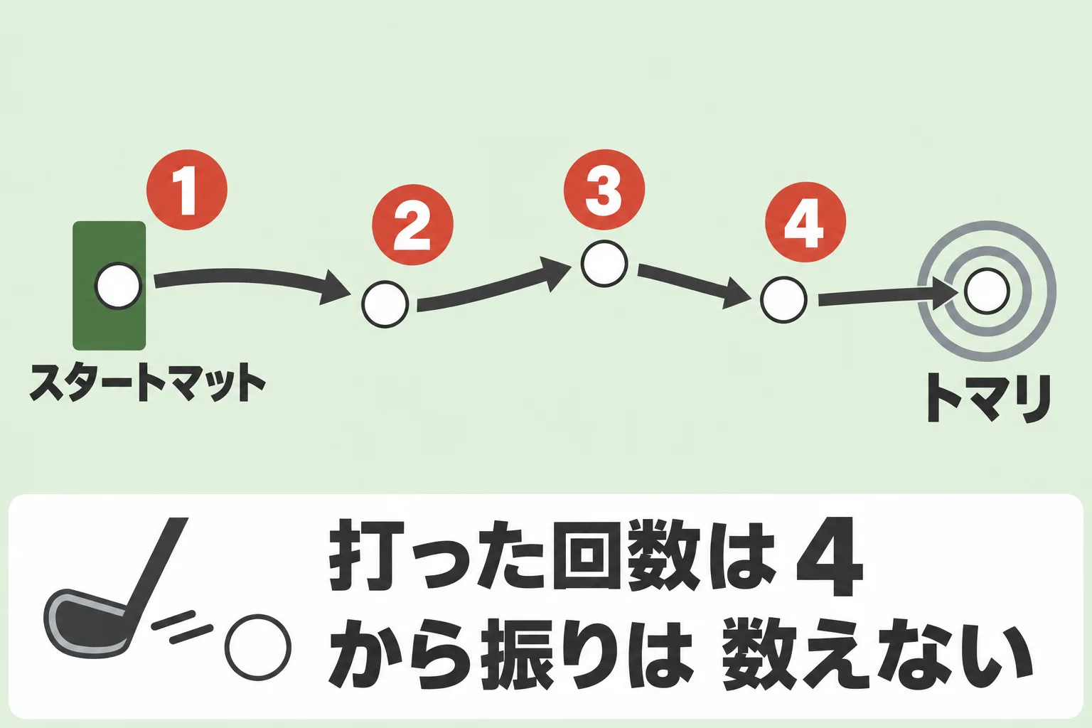 1ホールの打数の数え方。スタートマットから4回打ってトマリになるまでを示した図。から振りは数えない。