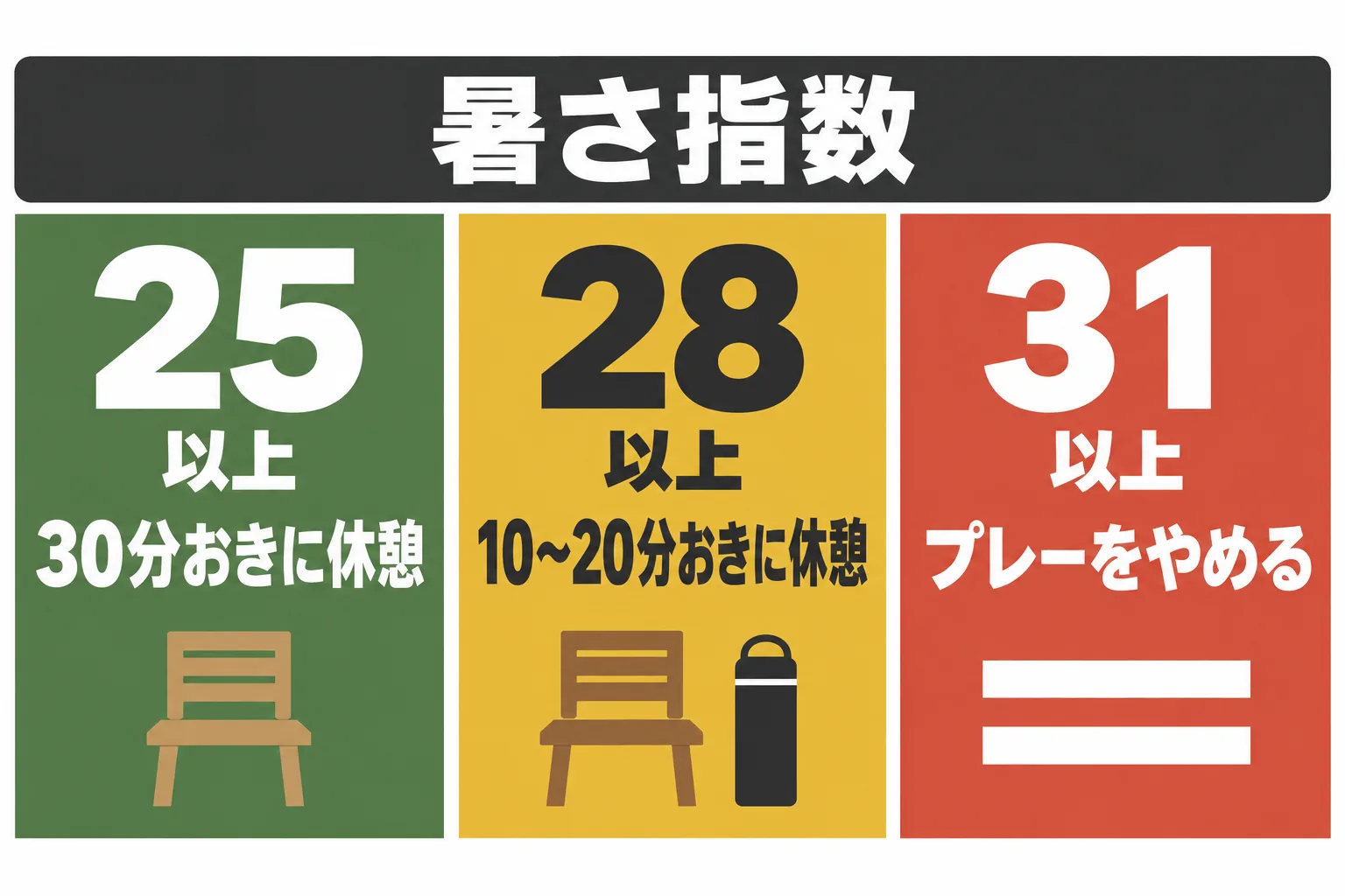 暑さ指数の3つの目安。31以上は中止、28以上は10から20分おきに休憩、25以上は30分おきに休憩を信号の色で示した図。
