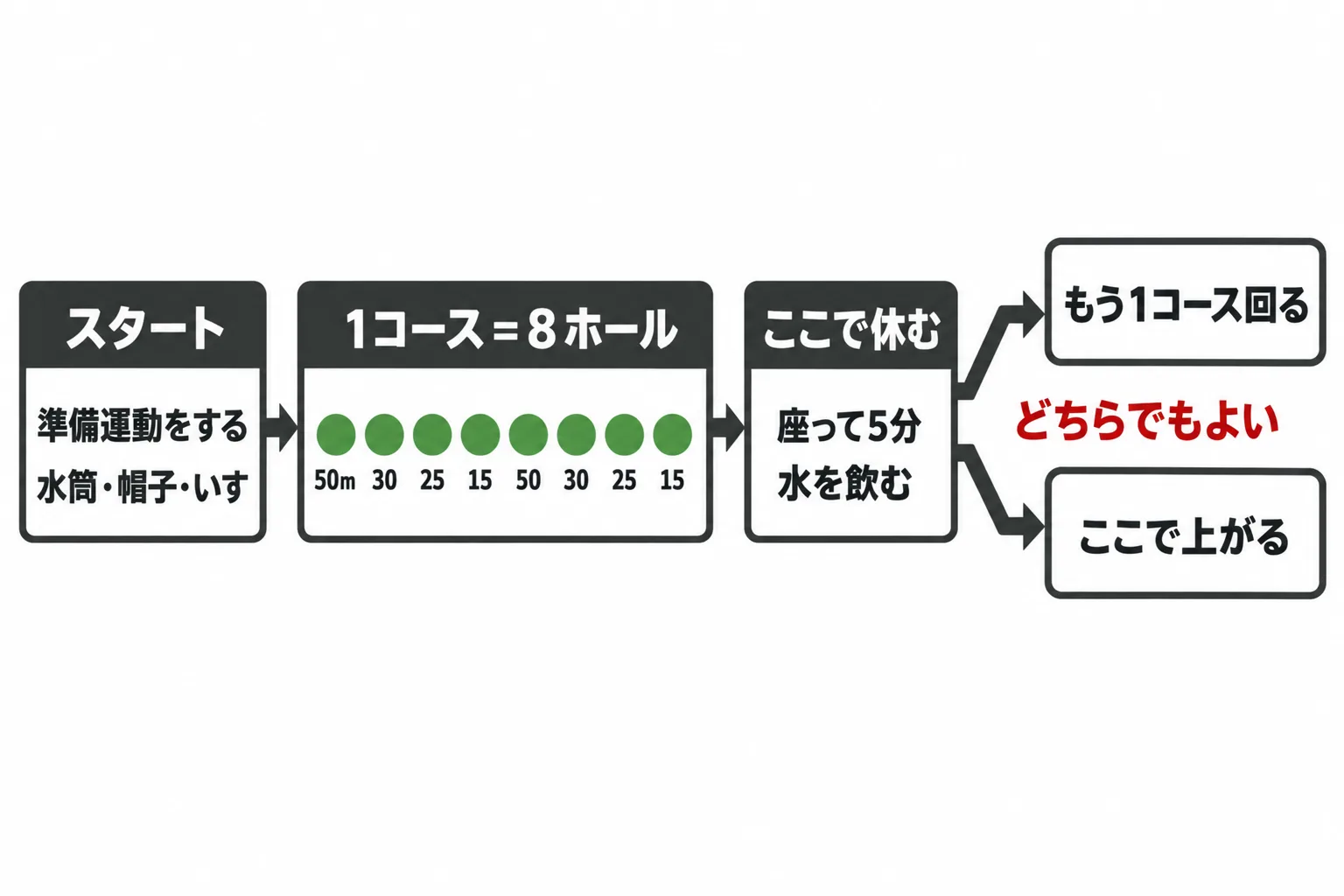 8ホールを一区切りにして、続けるかどうかを決める回り方を示した図