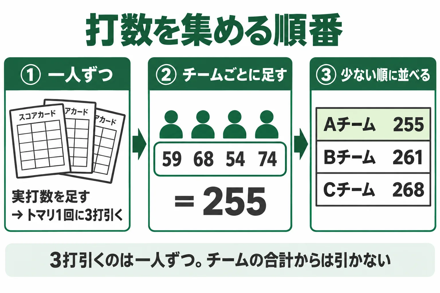 団体戦の集計の流れ。一人ずつのスコアカードから個人の合計打数を出し、チームごとに足してチーム合計打数を出し、少ない順に並べる図