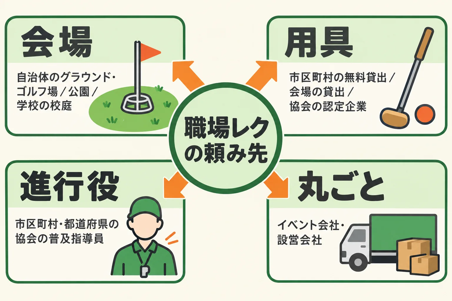 職場レクでグラウンド・ゴルフを開くときの頼み先4種類の図。会場・用具・進行役・丸ごと代行に分かれる。