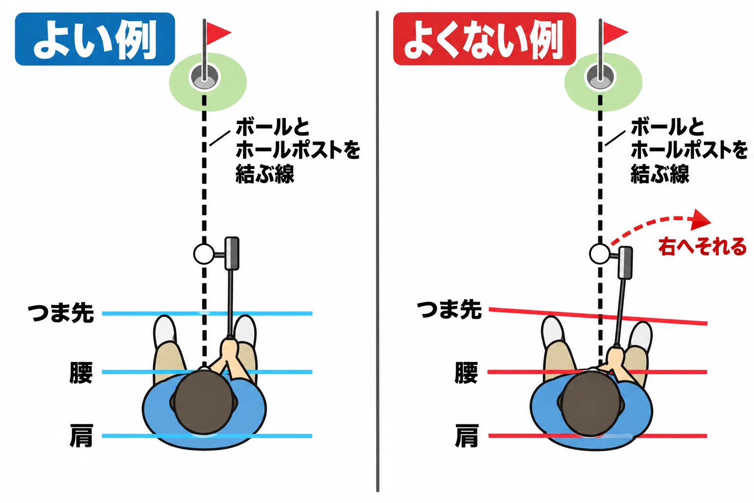 ボールとホールポストを結んだ線に、つま先・腰・肩を平行にそろえた構えの図