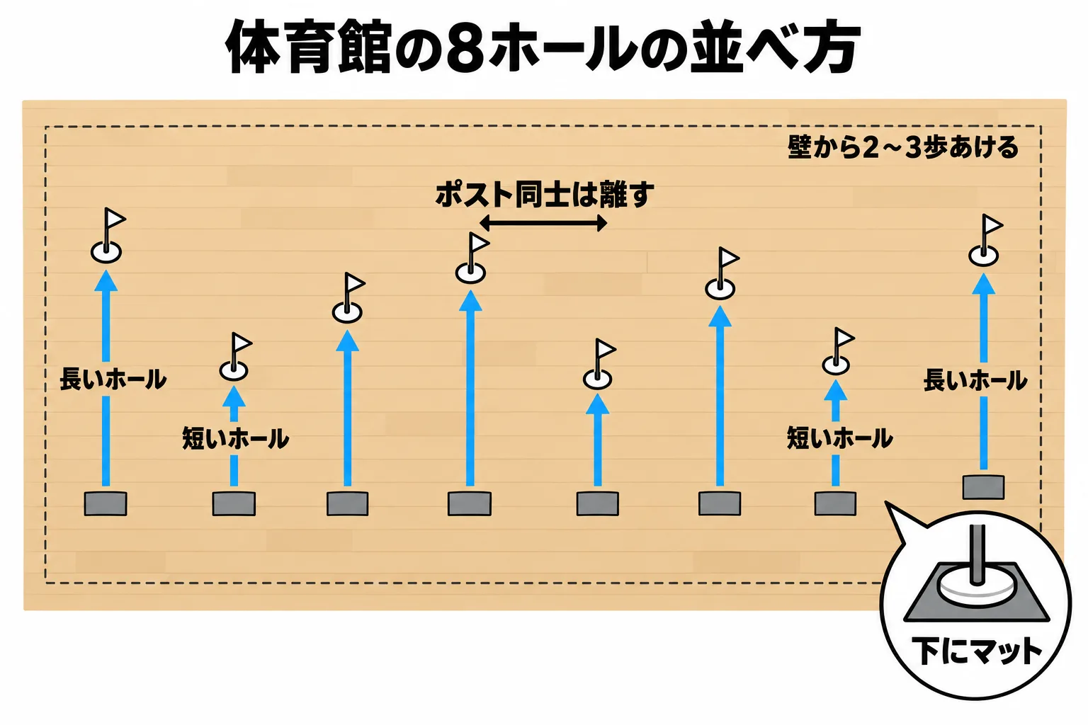 体育館の床に8ホールを短くして並べた配置図。長いホールと短いホールを交互にし、ホールポスト同士を離している