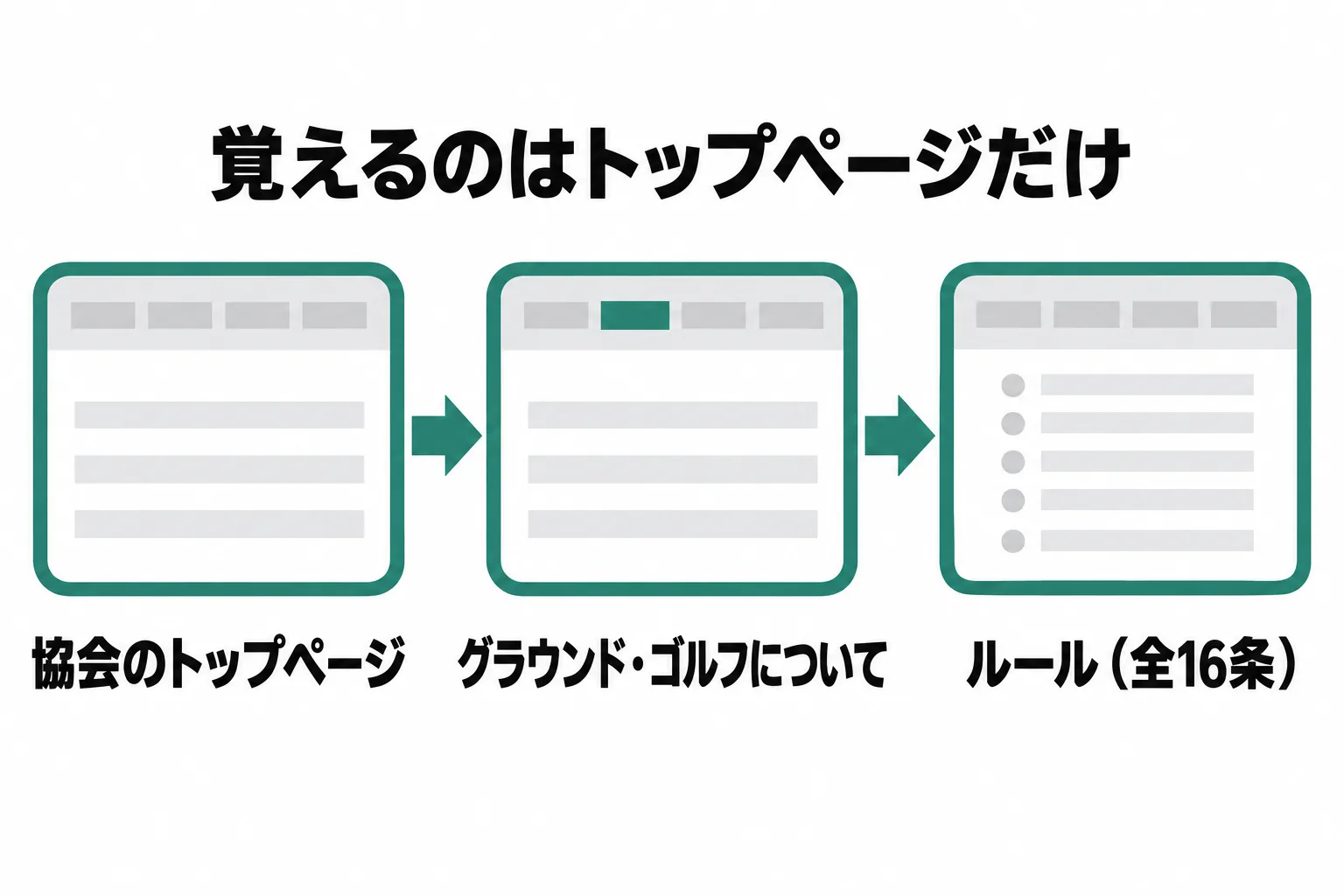 協会のトップページからルールのページまでの道順を示した図。トップページ、グラウンド・ゴルフについて、グラウンド・ゴルフのルール、という3つの箱が矢印でつながっている