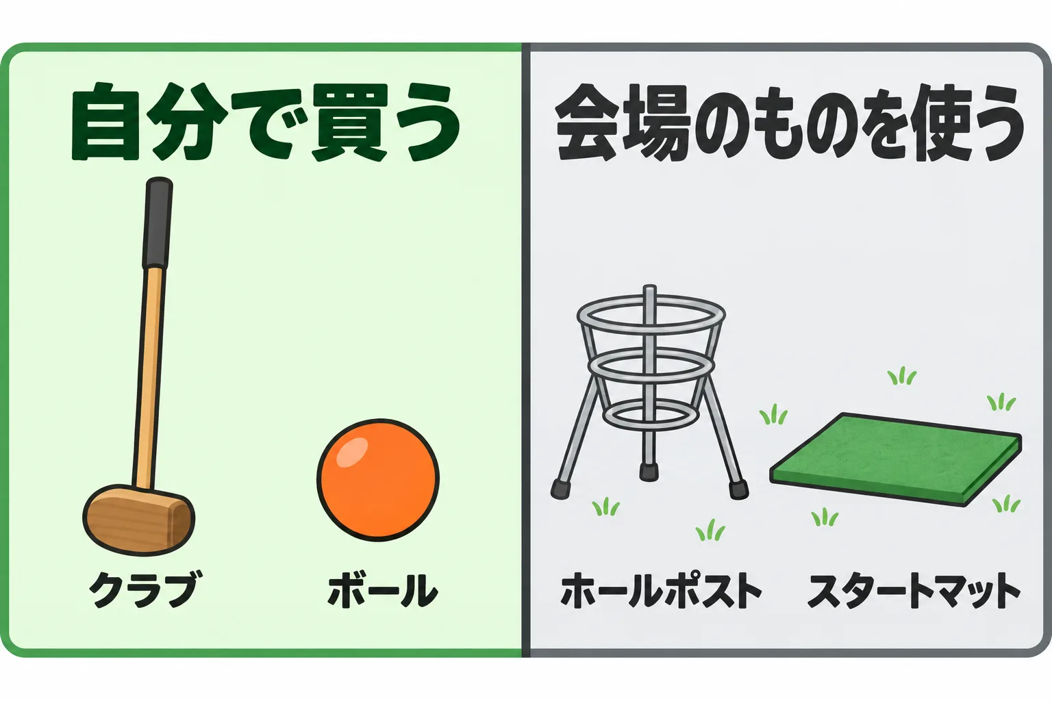 必要な用具4つのうち、個人で買うのはクラブとボールの2つで、ホールポストとスタートマットは会場や団体のものを使うことを示した図
