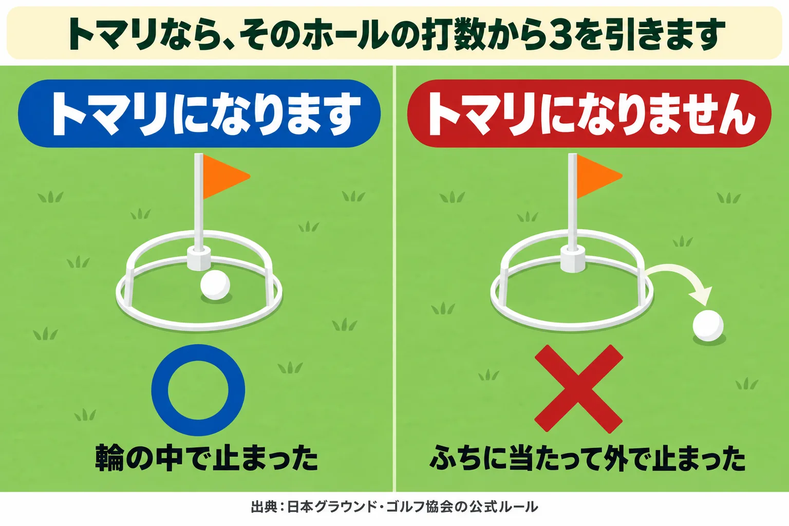 ホールポストの中で止まったボールはトマリ、枠に当たって外で止まったボールはトマリにならないことをくらべた図