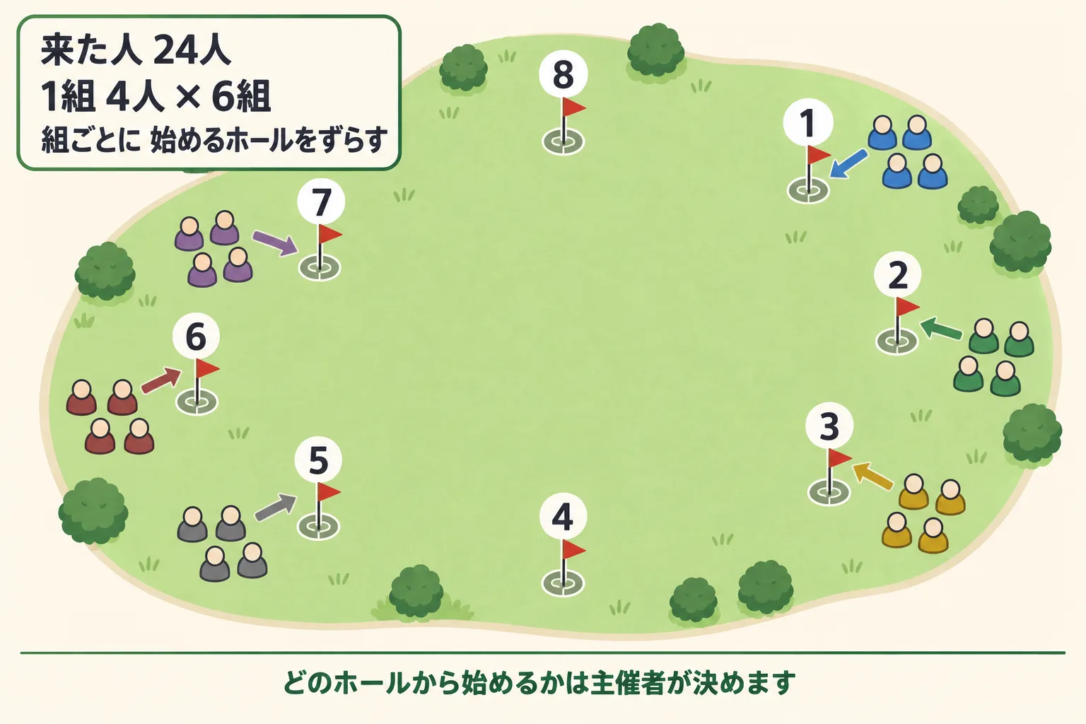 24人を4人ずつ6組に分け、8ホールのコース上で組ごとに別のホールから始める様子を上から見た図