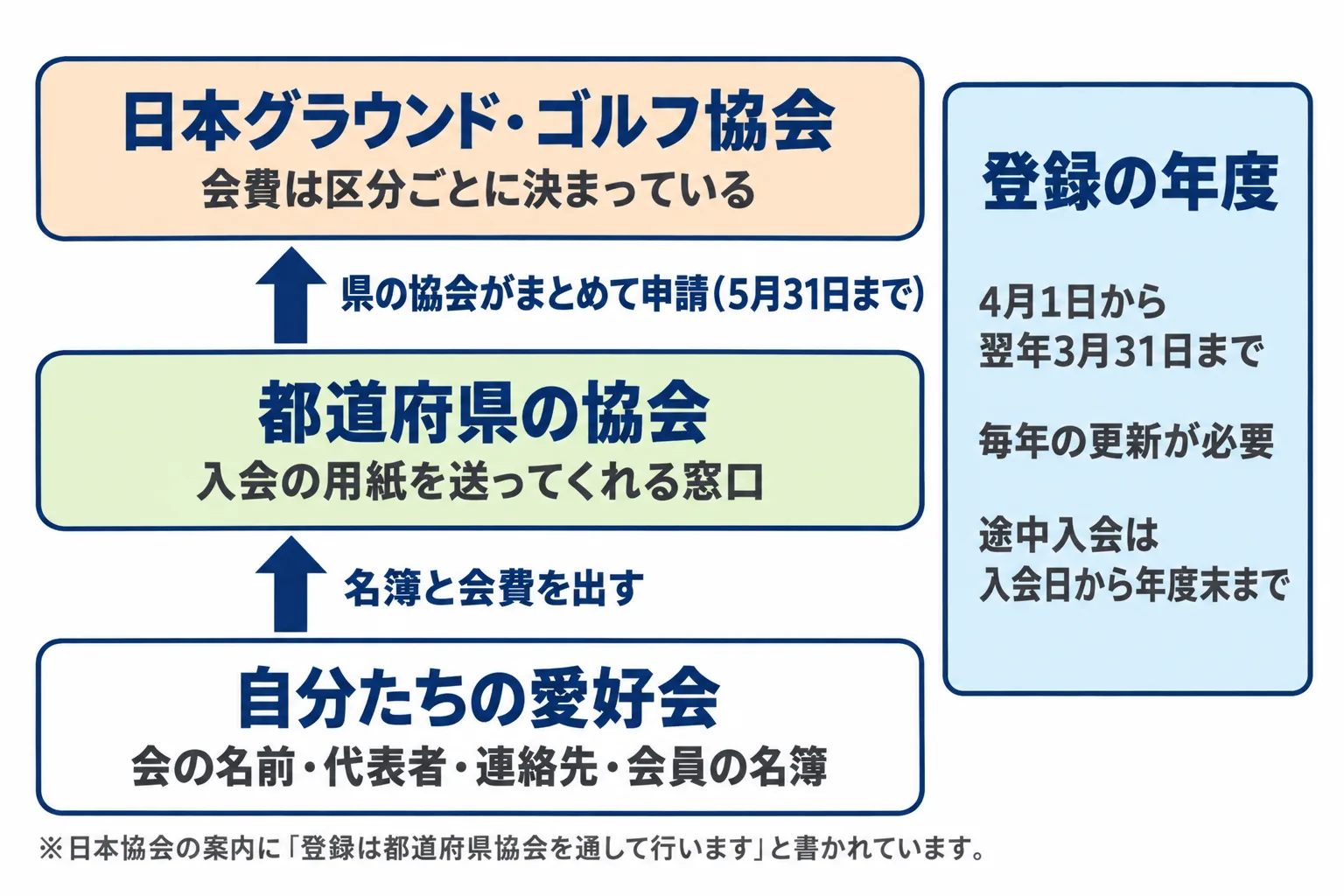 愛好会から都道府県協会、日本協会へ登録が上がる図