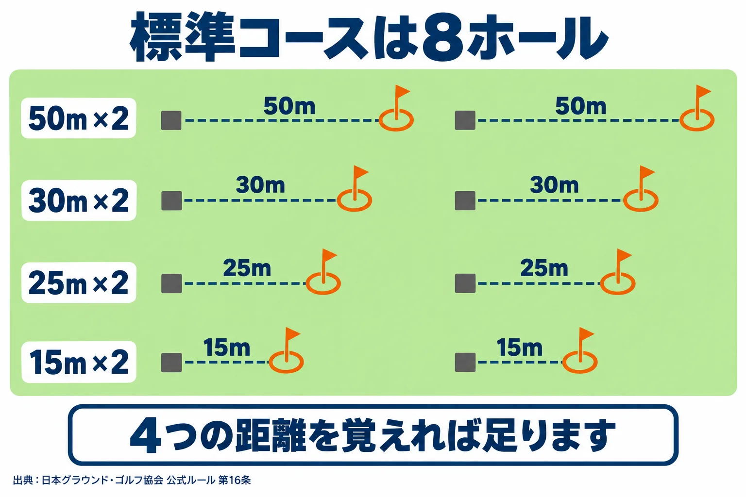 50m・30m・25m・15mが各2ホール、合計8ホールある標準コースの配置を示した図