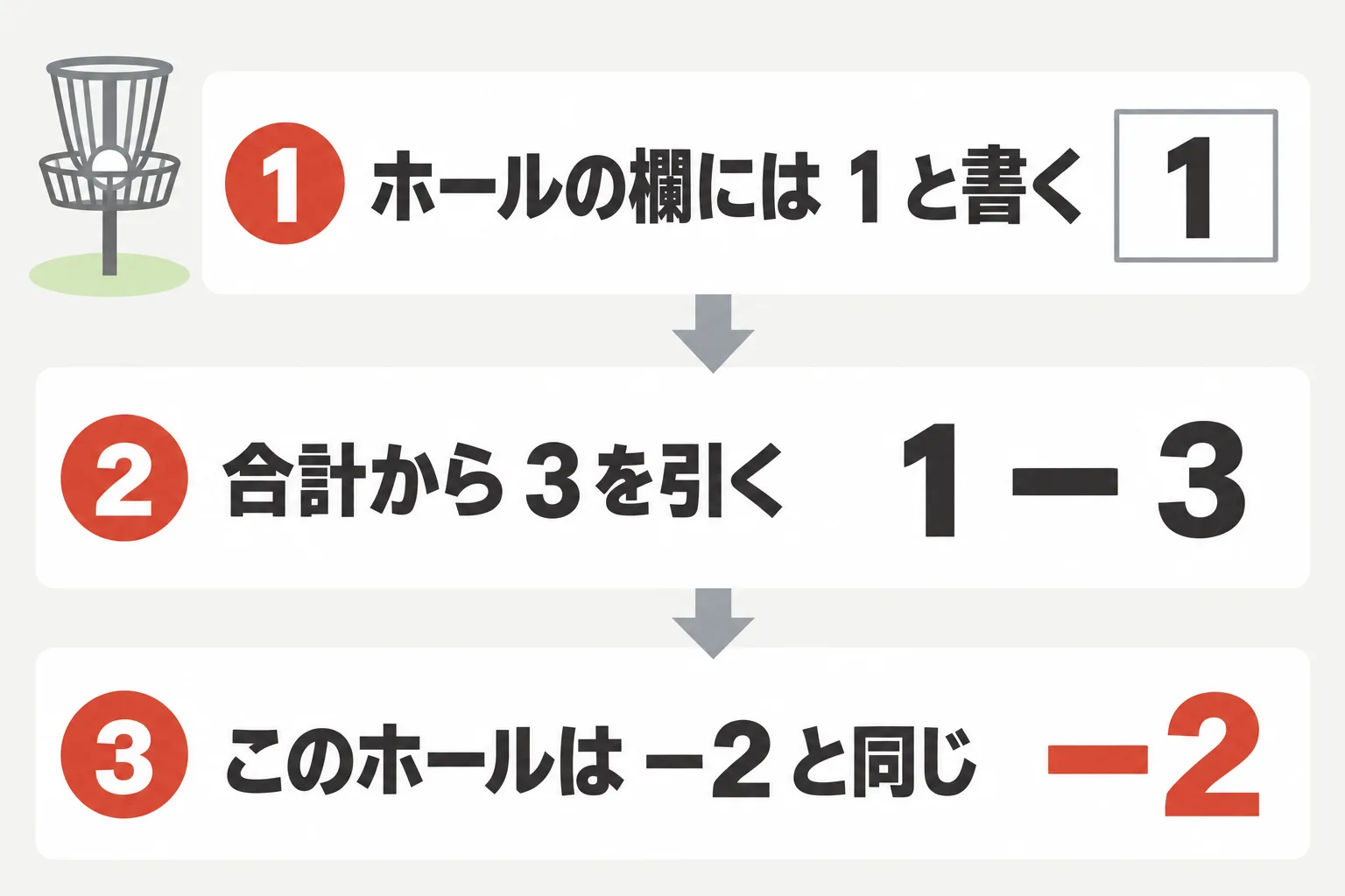 トマリ（ホールインワン）の計算。打った回数1から3を引いて、マイナス2になることを示した図。