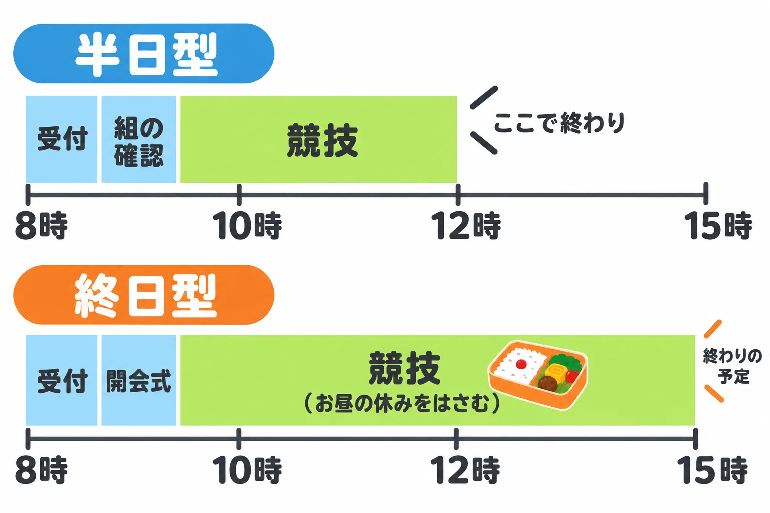 半日型は受付8時から11時半頃まで、終日型は受付8時から15時まで。帯で比べた図