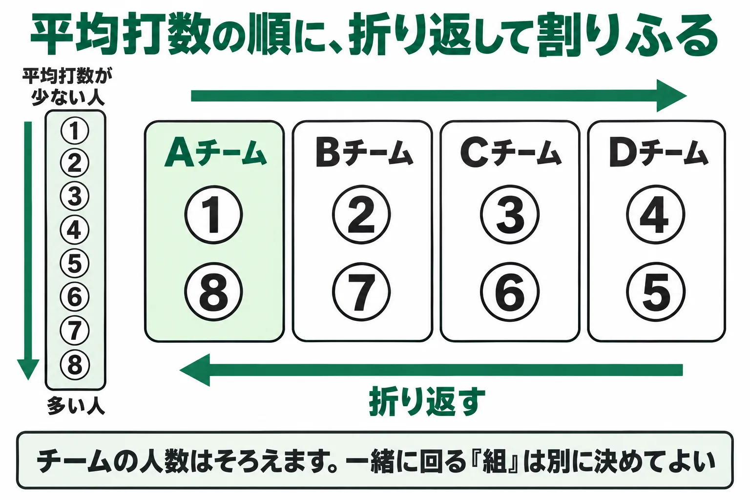 チームの分け方。参加者を平均打数の順に並べ、A・B・C・Dの各チームへ順に割りふり、折り返して逆順に戻す割りふり方を示した図
