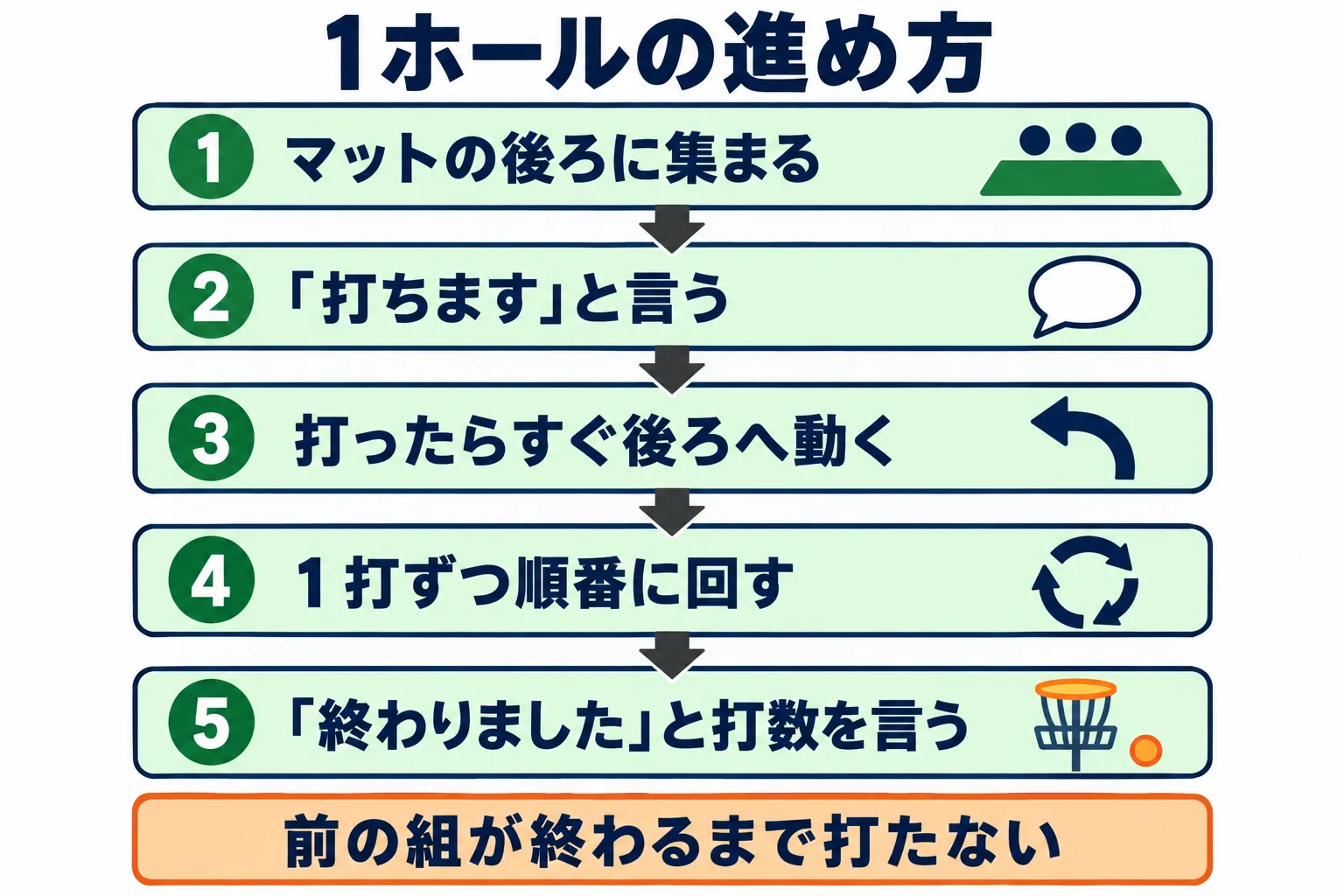 1ホールの進め方の流れ図。スタートマット後方に集まる、打ちますと言う、打ったら妨げにならない場所へ動く、1打ずつ順番に回す、終わりましたと言って打数を伝える