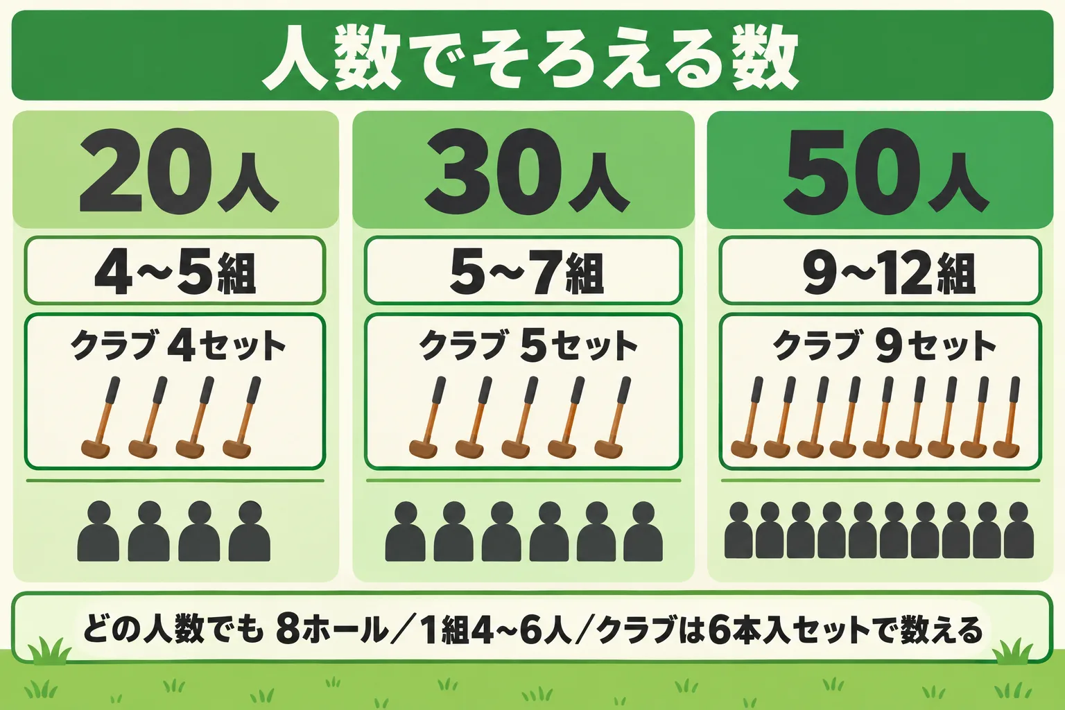 社員20人・30人・50人でそろえる組の数とクラブのセット数を並べた図。