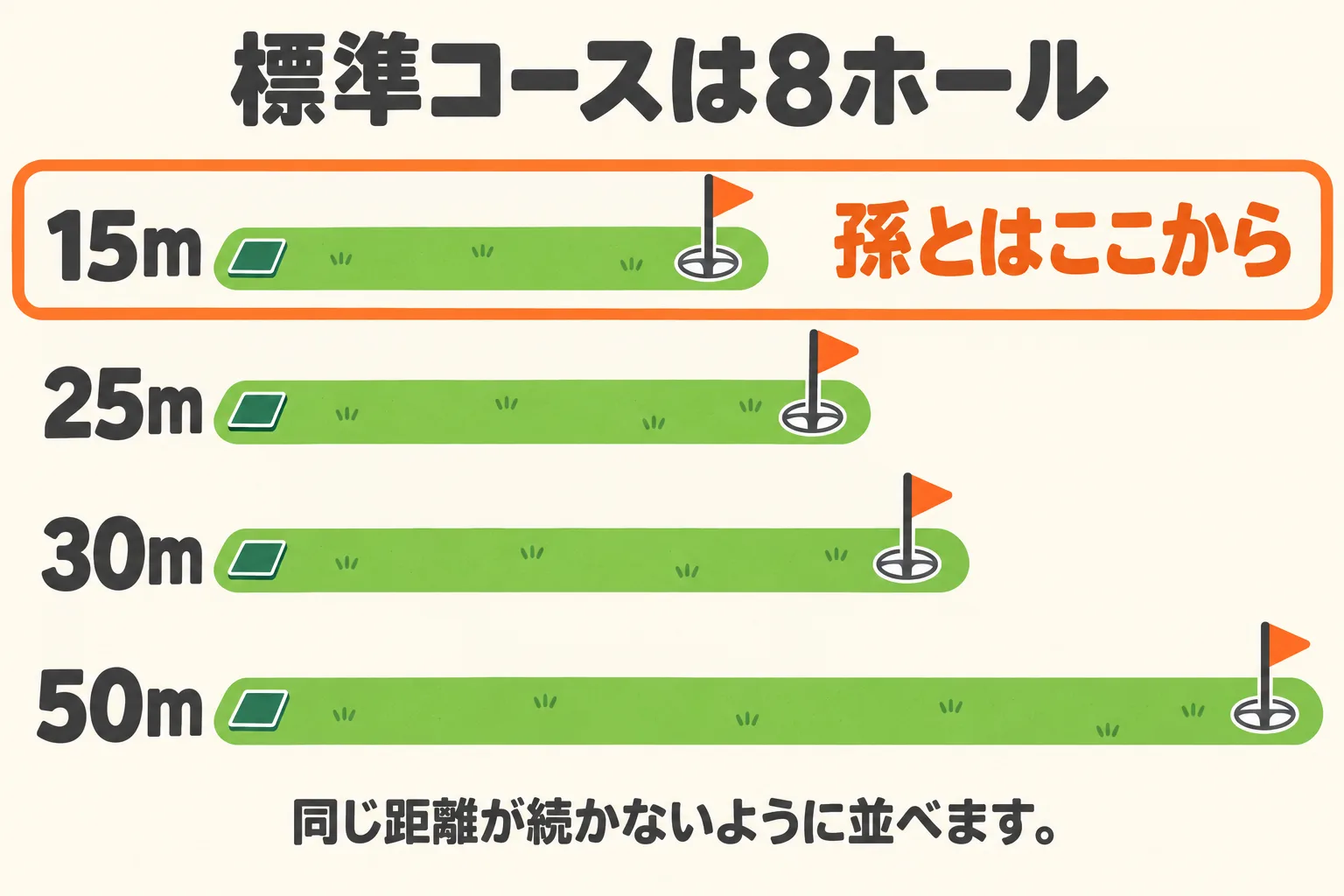 標準コースの50m・30m・25m・15mの4つの距離を並べ、孫と回るときは15mから始めることを示した図。