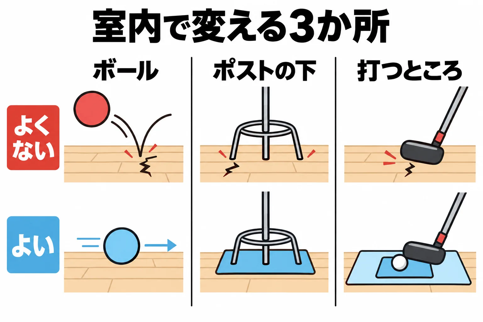 室内用のボール・ホールポスト用マット・床面を守るシートの3点と、屋外用との違いを並べた図