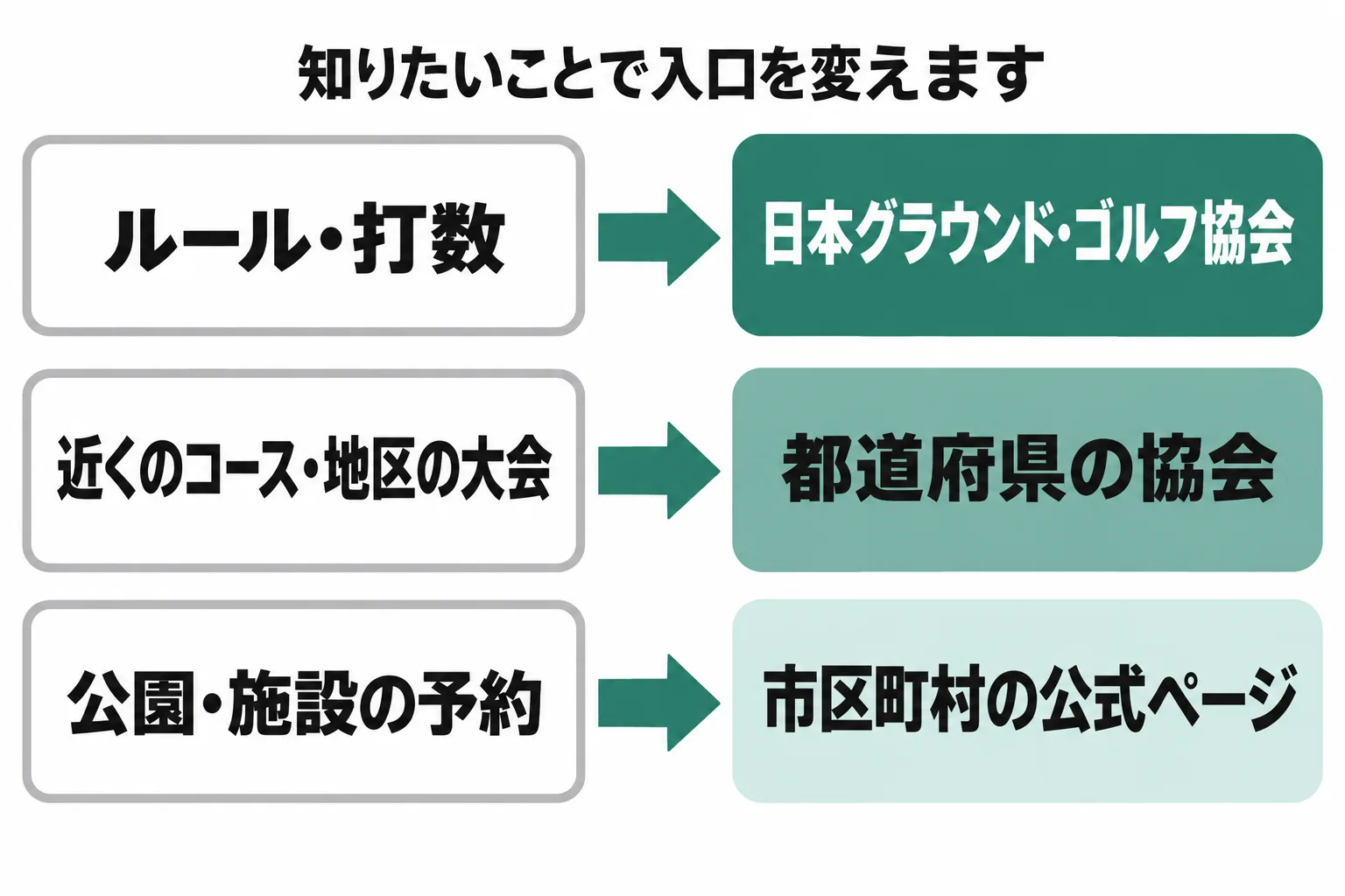 調べたい内容ごとの入口の使い分けを示した図。ルールは日本グラウンド・ゴルフ協会、近くのコースと地区大会は都道府県協会、公園や施設の予約は市区町村の公式ページ