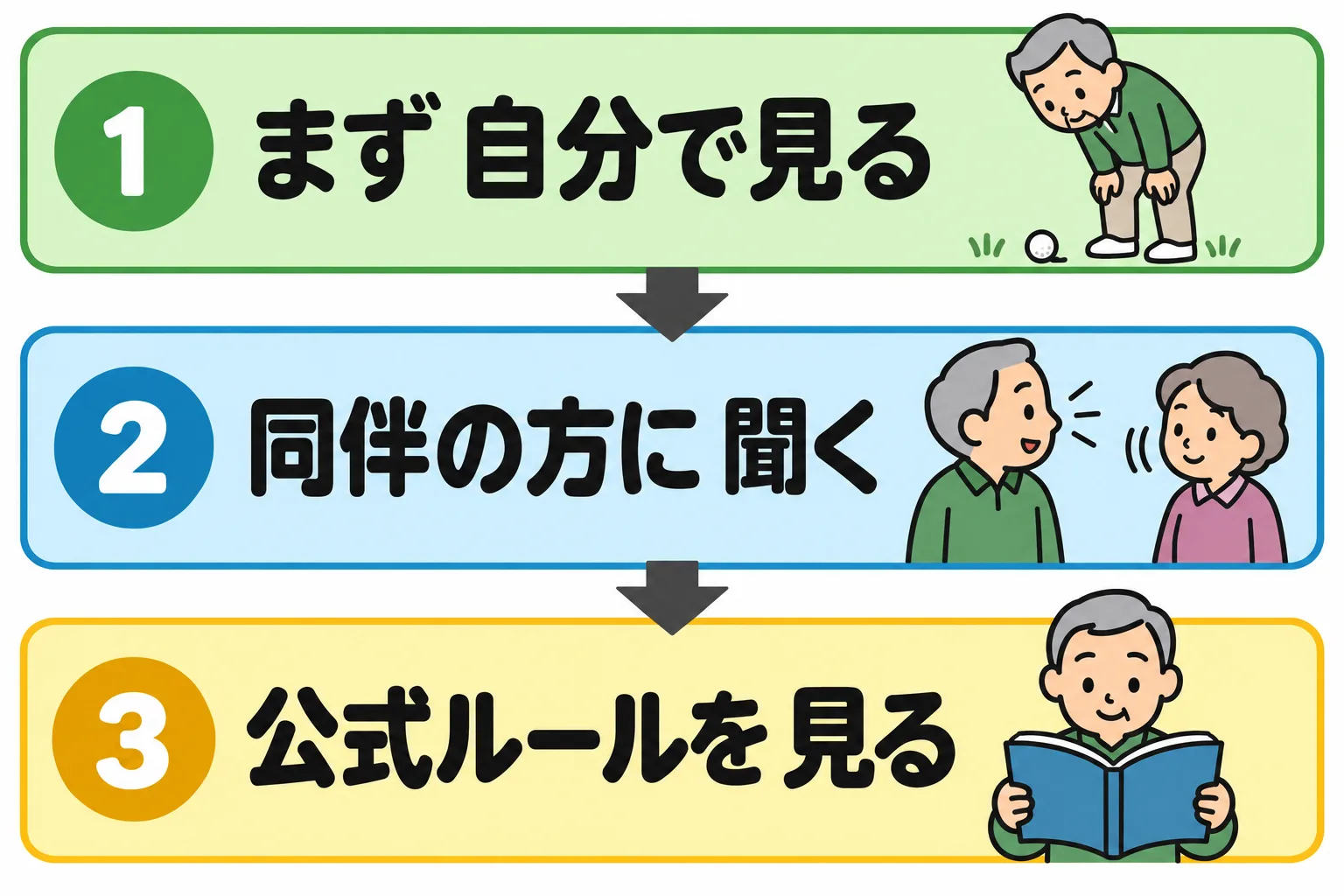 自分で判定し、迷えば同伴プレーヤーに同意を求め、決まらなければ公式ルールを見るという3段階の手順の図