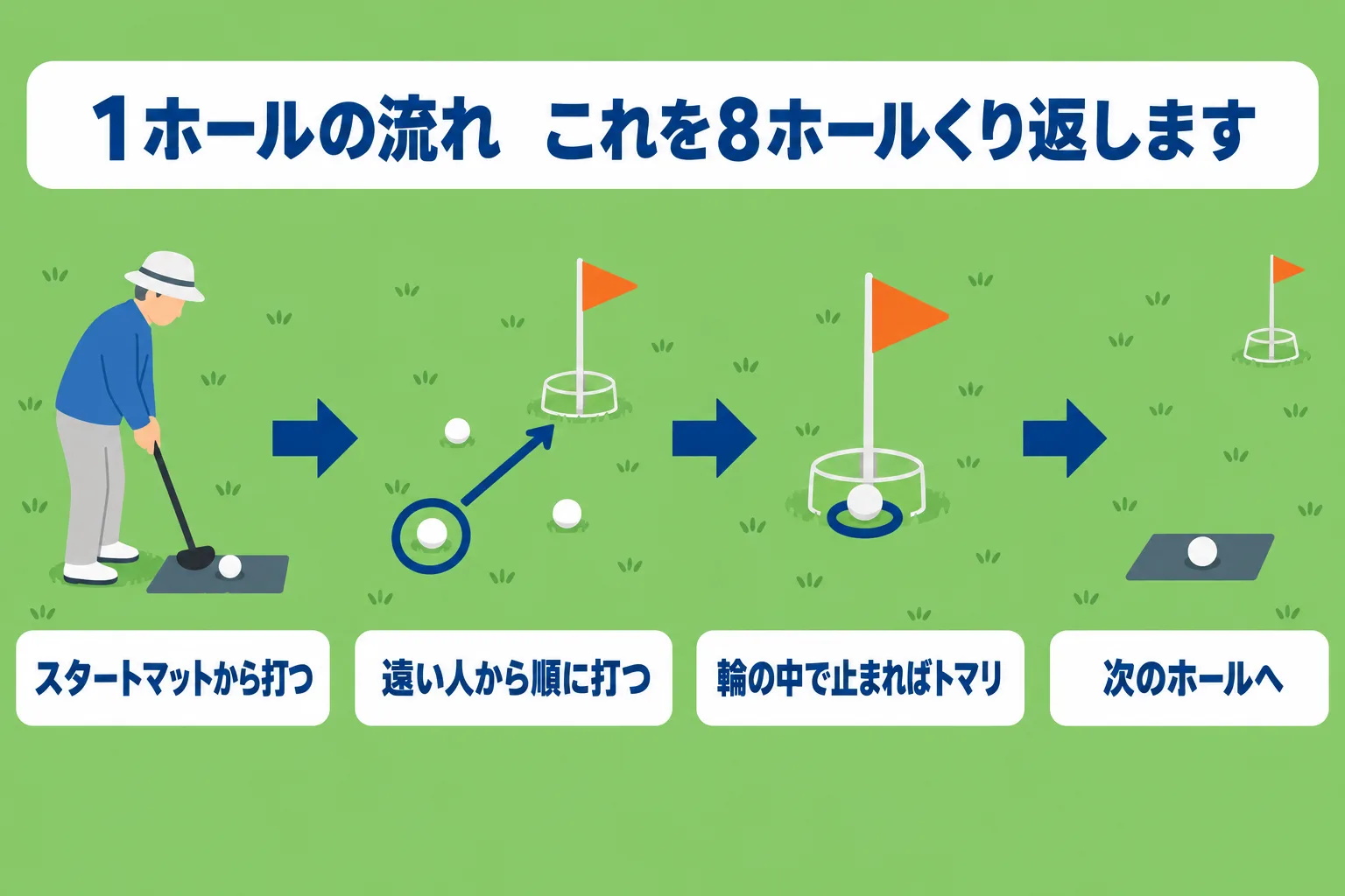 スタートマットから打ち、遠い人から順に打ち、トマリで終わって次のホールへ進む1ラウンドの流れを示した図