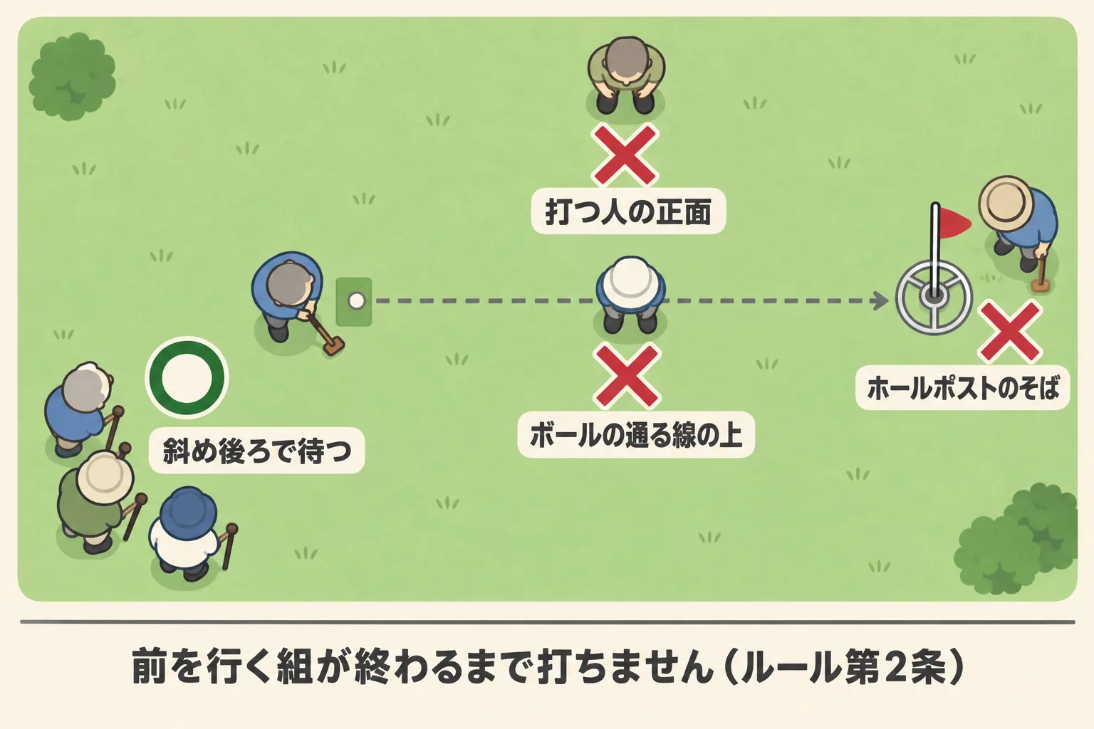 打つ人と待つ人の立ち位置を上から見た図。斜め後ろに丸印、ホールポストのそばと打つ人の正面とボールの通る線の上にバツ印を付けた図