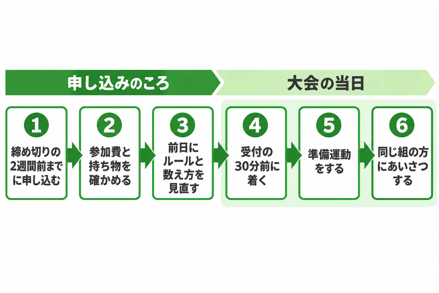 申し込みから当日の受付までの流れ図