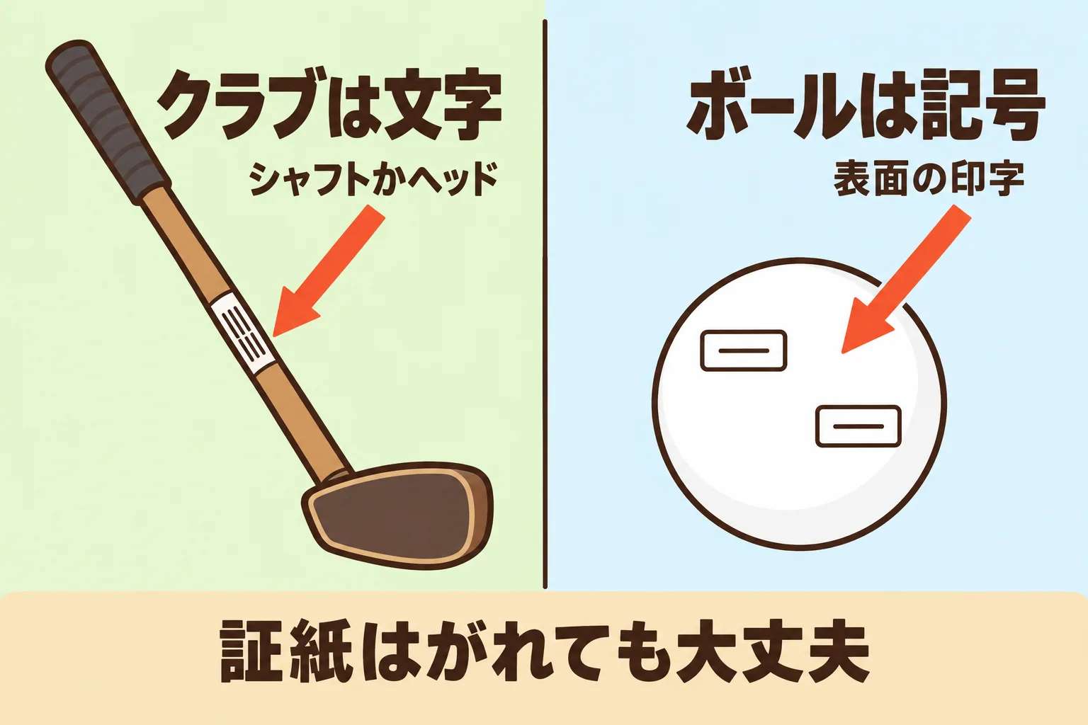クラブのシャフトに日本グラウンド・ゴルフ協会認定品の文字、ボールの表面にJGGAと（認）の表示がある位置を示した図