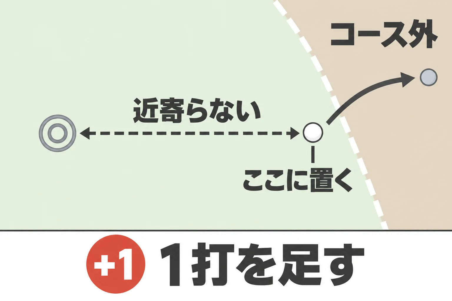 コース外に出たときの置き方。1打を足して、ホールポストに近寄らない位置にボールを置くことを示した図。