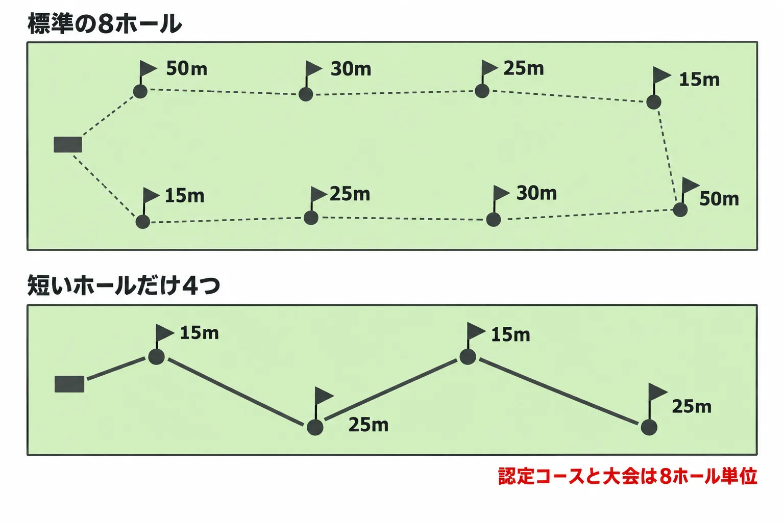 15mと25mの短いホールだけを4つつなげた、歩く距離の少ない回り方の図