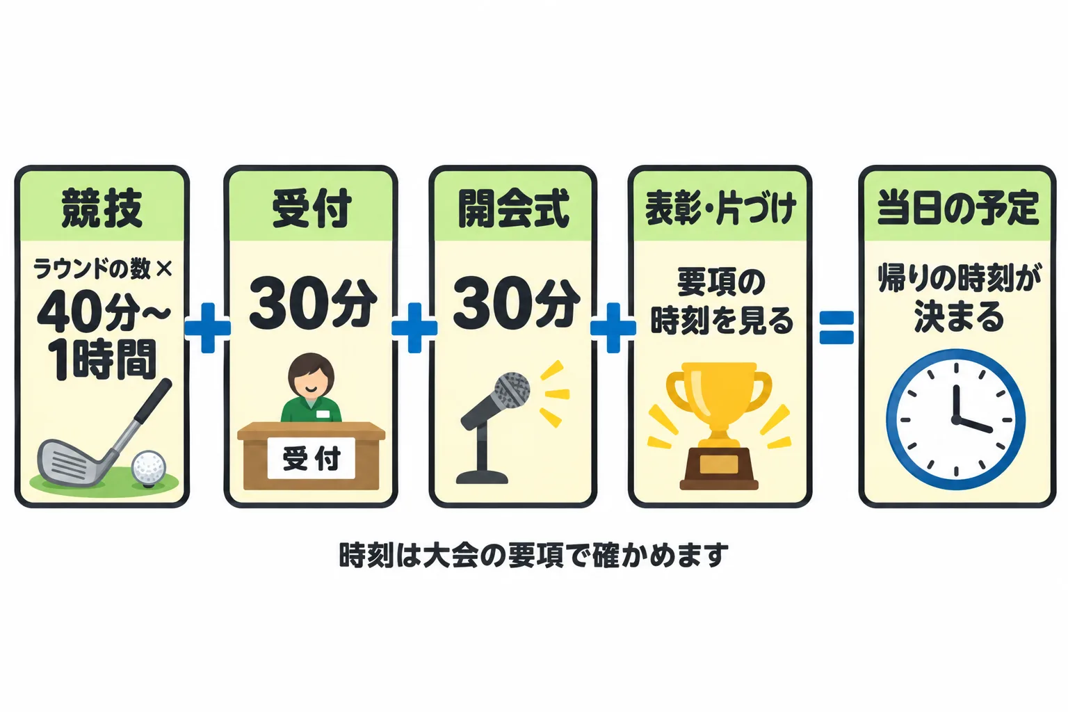 ラウンド数かける40分から1時間、プラス受付30分、開会式30分、プラス表彰と片づけ、という足し算の図