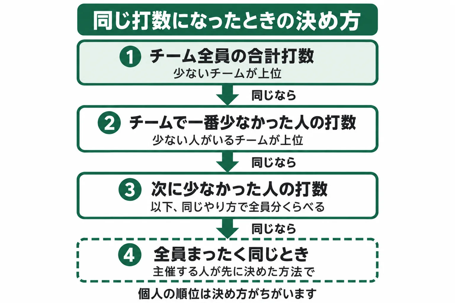 同打数のときの順位の決め方。チーム合計打数を比べ、同じなら各チームの最少合計打数の人を比べ、同じなら次に少ない人を比べ、全員同じなら主催者が事前に決めた方法によるという流れ図