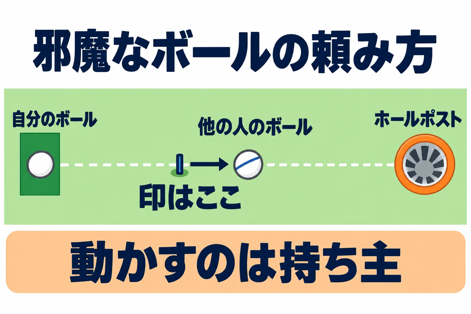 邪魔なボールの取り除き方。ホールポストから見てボールの後方に印をつけ、持ち主がボールを取り除く図