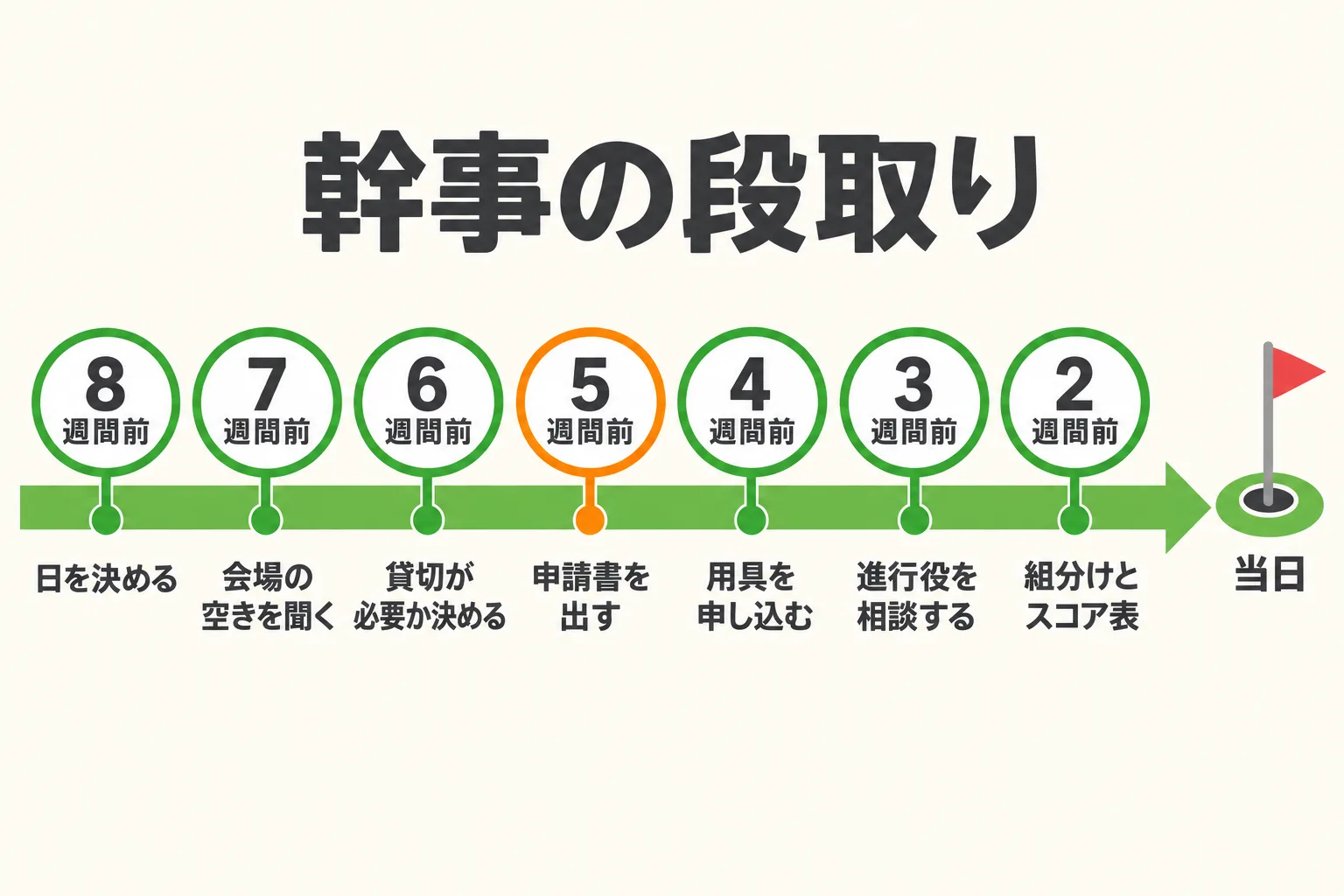 8週間前から2週間前までの段取りを7段階で並べた帯の図。