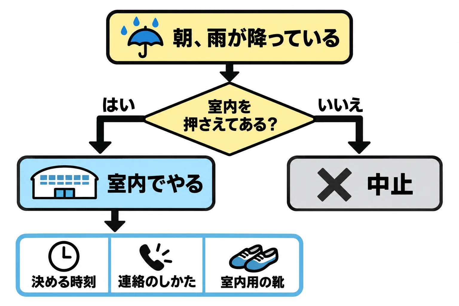 雨の日に屋外から室内へ切り替えるかどうかを決める流れ図。室内を確保済みなら室内へ、未確保なら中止へ進む