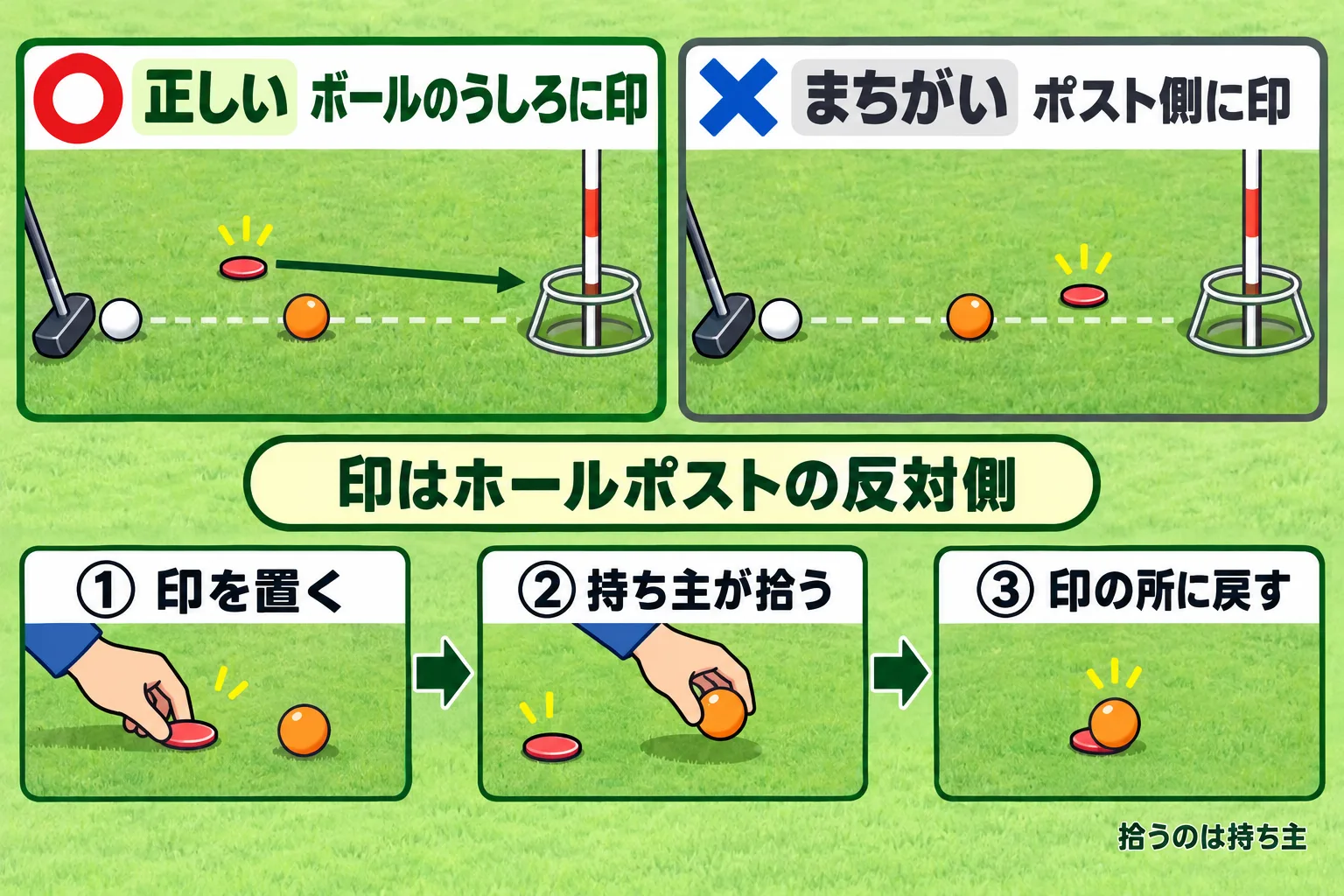 妨げになるボールを一時的に取り除く手順の図。ホールポストに向かってボールの後方に印を置き、持ち主が拾い、打ち終わったら印の位置に戻す